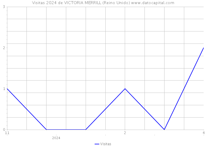 Visitas 2024 de VICTORIA MERRILL (Reino Unido) 