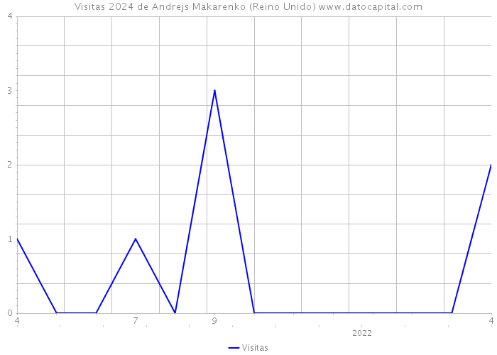 Visitas 2024 de Andrejs Makarenko (Reino Unido) 