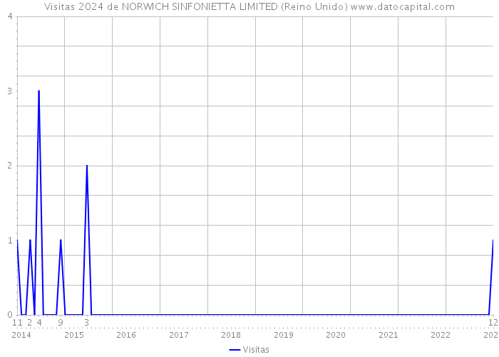 Visitas 2024 de NORWICH SINFONIETTA LIMITED (Reino Unido) 
