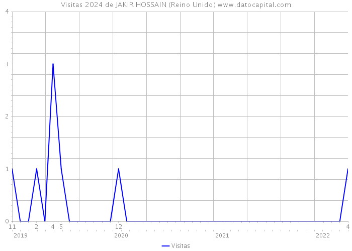 Visitas 2024 de JAKIR HOSSAIN (Reino Unido) 