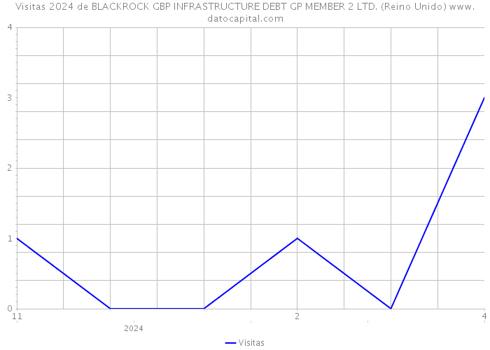 Visitas 2024 de BLACKROCK GBP INFRASTRUCTURE DEBT GP MEMBER 2 LTD. (Reino Unido) 