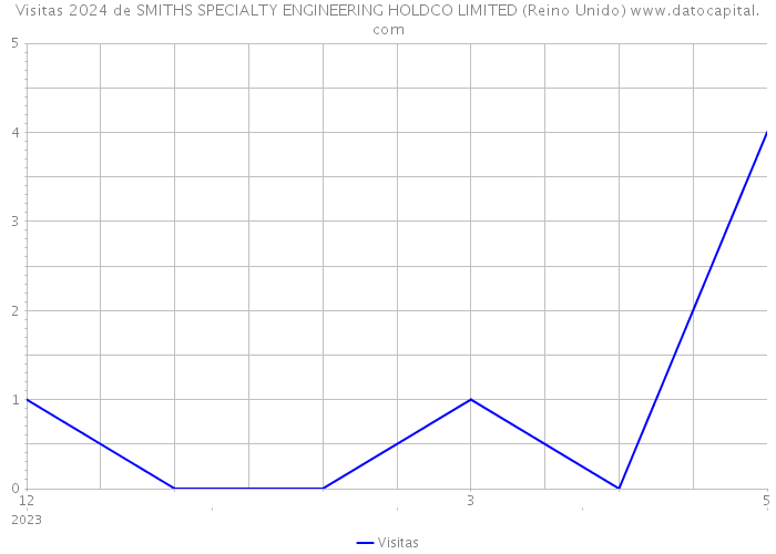 Visitas 2024 de SMITHS SPECIALTY ENGINEERING HOLDCO LIMITED (Reino Unido) 