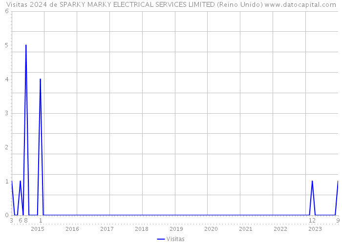 Visitas 2024 de SPARKY MARKY ELECTRICAL SERVICES LIMITED (Reino Unido) 