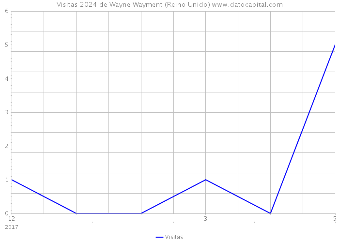 Visitas 2024 de Wayne Wayment (Reino Unido) 