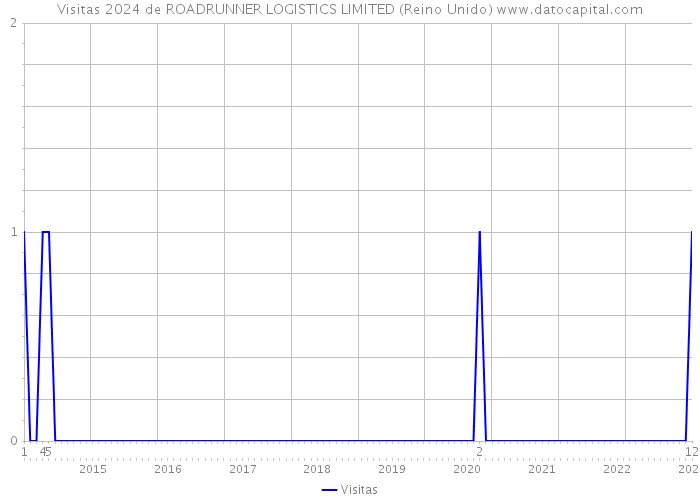 Visitas 2024 de ROADRUNNER LOGISTICS LIMITED (Reino Unido) 