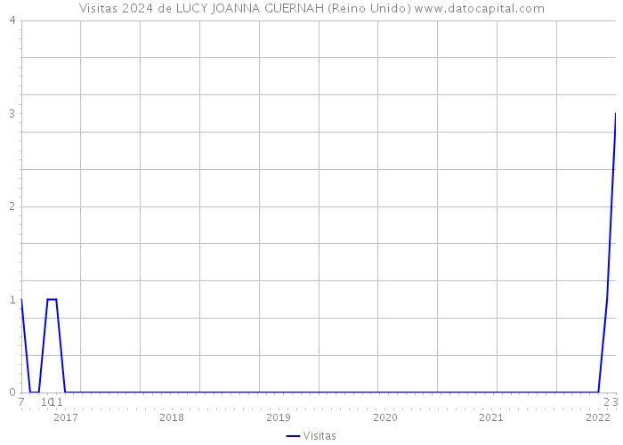 Visitas 2024 de LUCY JOANNA GUERNAH (Reino Unido) 