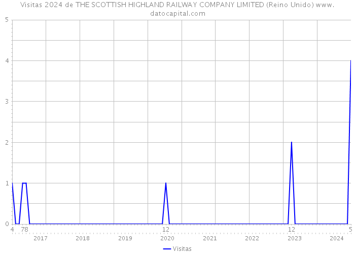 Visitas 2024 de THE SCOTTISH HIGHLAND RAILWAY COMPANY LIMITED (Reino Unido) 
