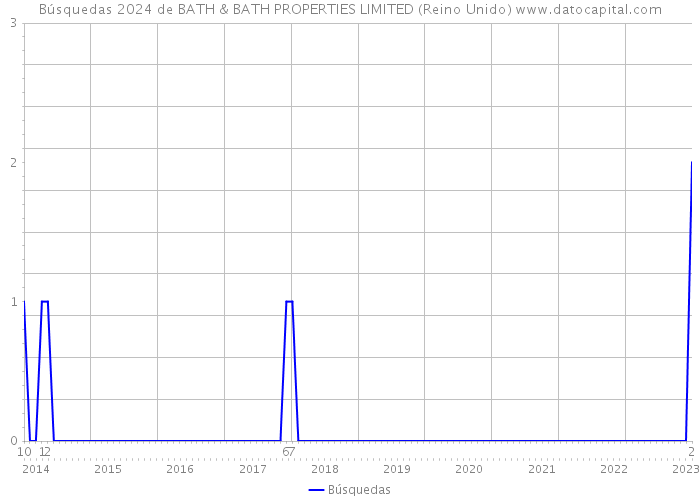 Búsquedas 2024 de BATH & BATH PROPERTIES LIMITED (Reino Unido) 