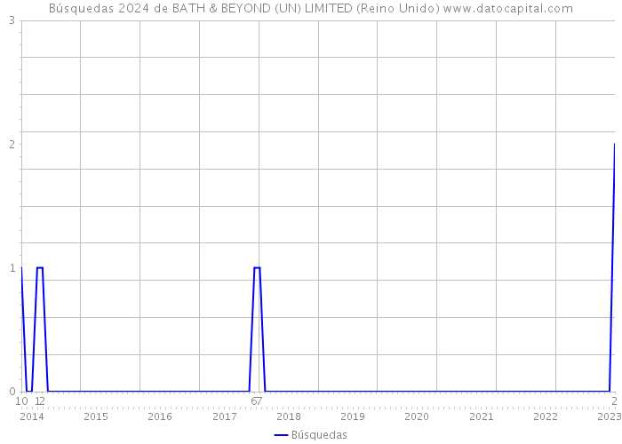 Búsquedas 2024 de BATH & BEYOND (UN) LIMITED (Reino Unido) 