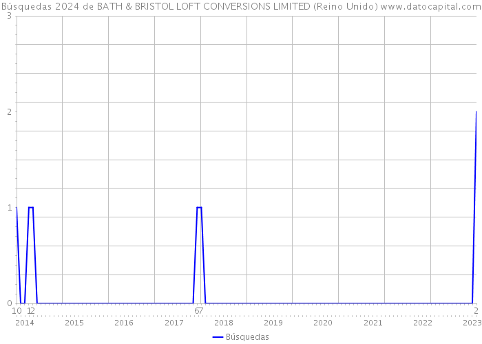 Búsquedas 2024 de BATH & BRISTOL LOFT CONVERSIONS LIMITED (Reino Unido) 