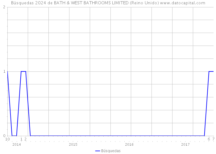 Búsquedas 2024 de BATH & WEST BATHROOMS LIMITED (Reino Unido) 