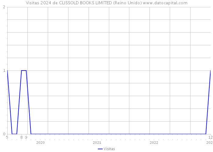 Visitas 2024 de CLISSOLD BOOKS LIMITED (Reino Unido) 