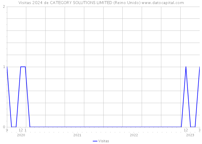 Visitas 2024 de CATEGORY SOLUTIONS LIMITED (Reino Unido) 