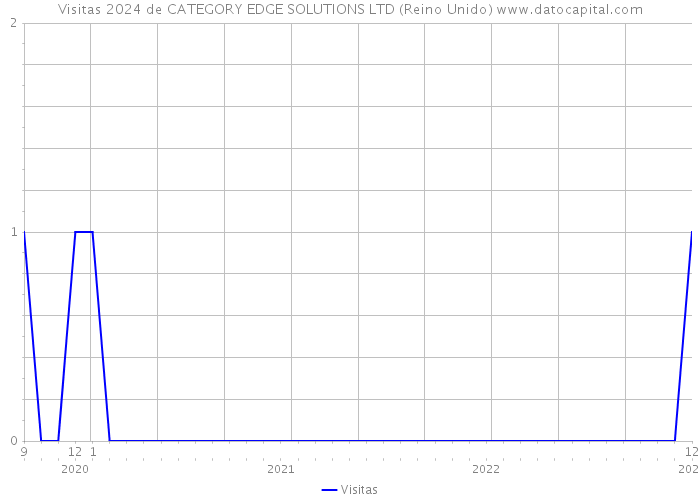 Visitas 2024 de CATEGORY EDGE SOLUTIONS LTD (Reino Unido) 