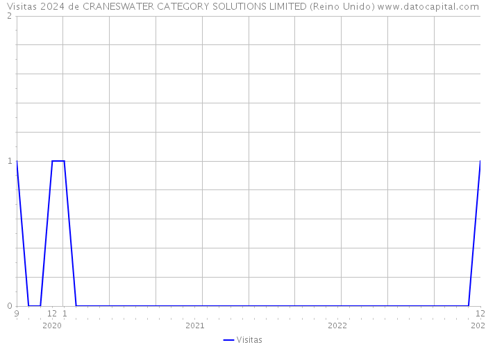 Visitas 2024 de CRANESWATER CATEGORY SOLUTIONS LIMITED (Reino Unido) 