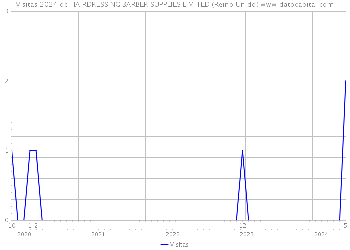Visitas 2024 de HAIRDRESSING BARBER SUPPLIES LIMITED (Reino Unido) 