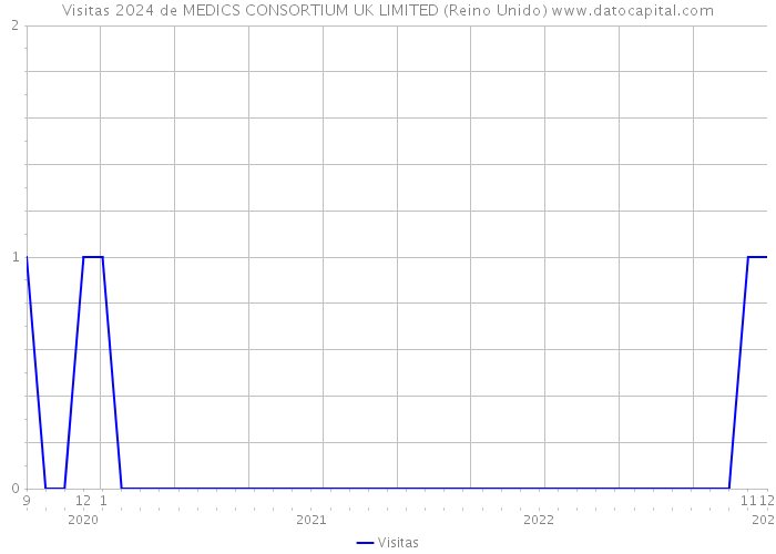 Visitas 2024 de MEDICS CONSORTIUM UK LIMITED (Reino Unido) 