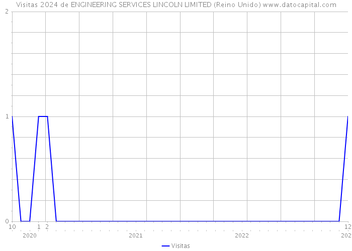 Visitas 2024 de ENGINEERING SERVICES LINCOLN LIMITED (Reino Unido) 