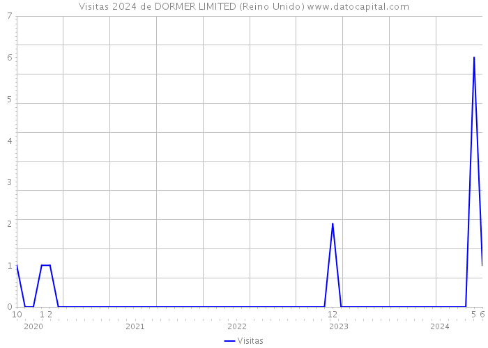 Visitas 2024 de DORMER LIMITED (Reino Unido) 