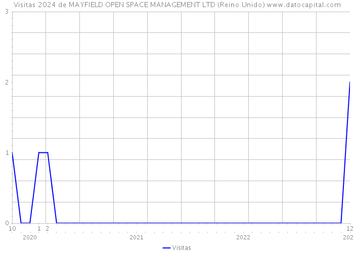 Visitas 2024 de MAYFIELD OPEN SPACE MANAGEMENT LTD (Reino Unido) 
