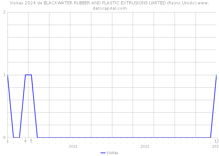 Visitas 2024 de BLACKWATER RUBBER AND PLASTIC EXTRUSIONS LIMITED (Reino Unido) 