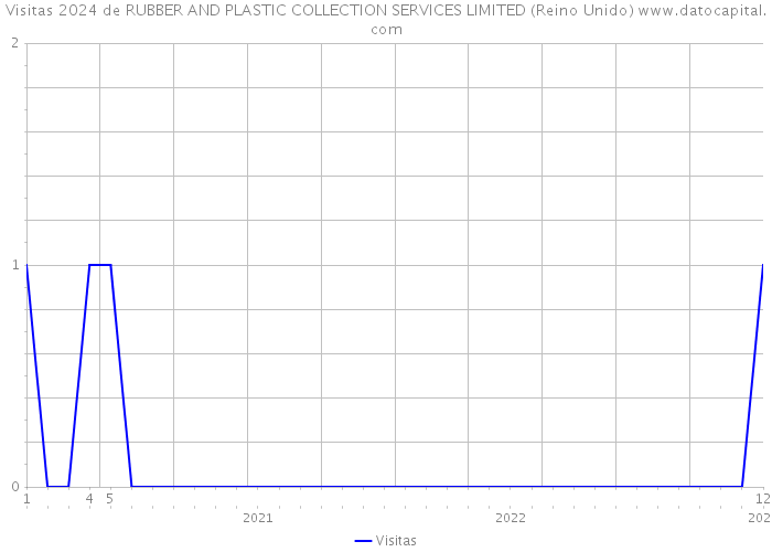 Visitas 2024 de RUBBER AND PLASTIC COLLECTION SERVICES LIMITED (Reino Unido) 