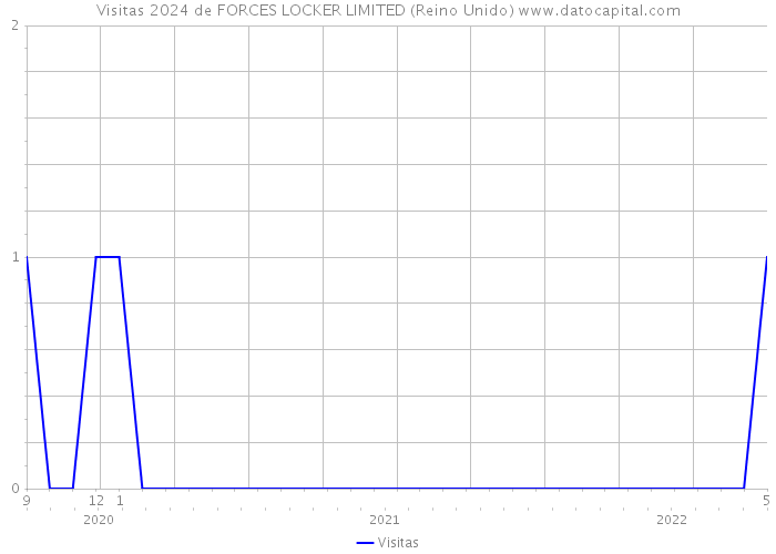 Visitas 2024 de FORCES LOCKER LIMITED (Reino Unido) 