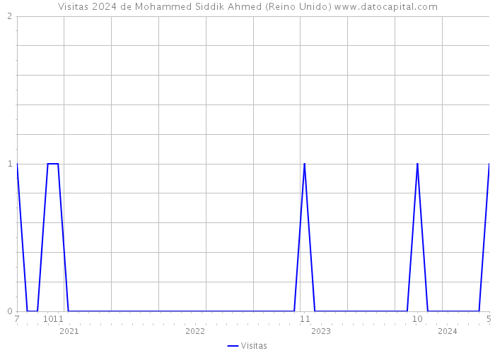 Visitas 2024 de Mohammed Siddik Ahmed (Reino Unido) 