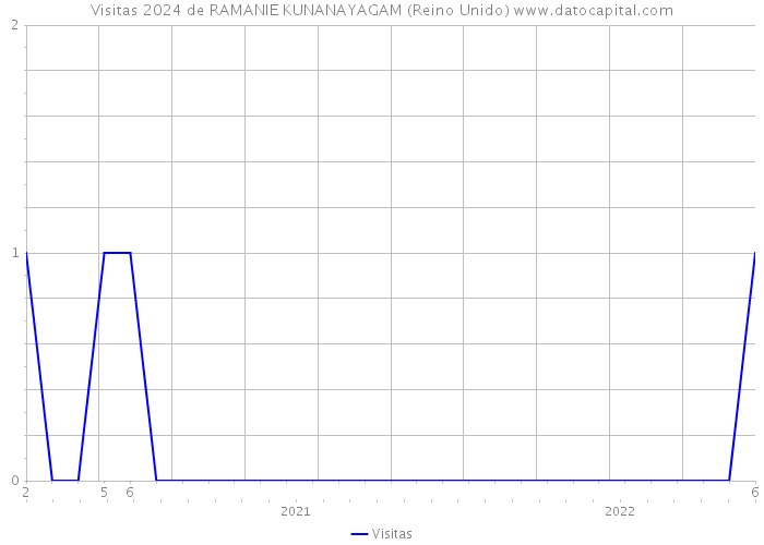 Visitas 2024 de RAMANIE KUNANAYAGAM (Reino Unido) 