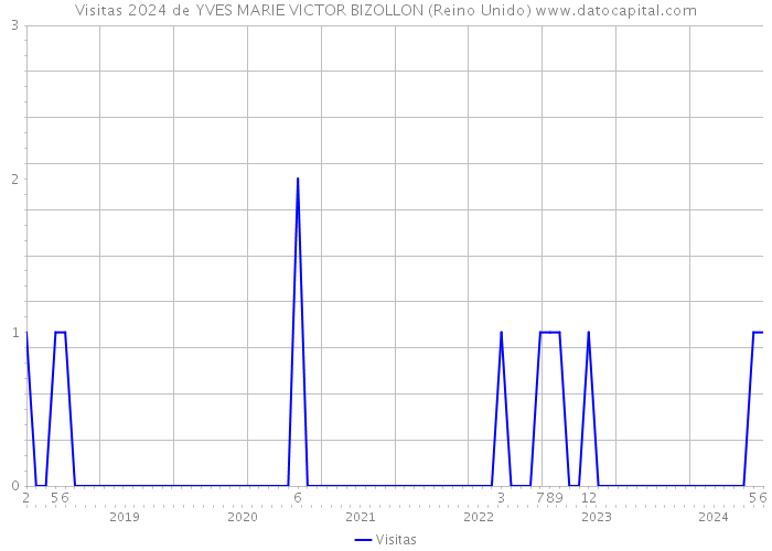 Visitas 2024 de YVES MARIE VICTOR BIZOLLON (Reino Unido) 