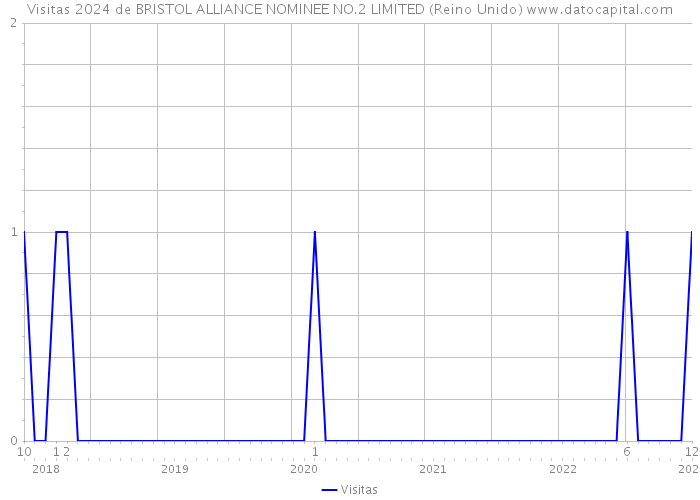 Visitas 2024 de BRISTOL ALLIANCE NOMINEE NO.2 LIMITED (Reino Unido) 