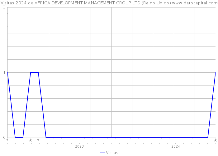 Visitas 2024 de AFRICA DEVELOPMENT MANAGEMENT GROUP LTD (Reino Unido) 