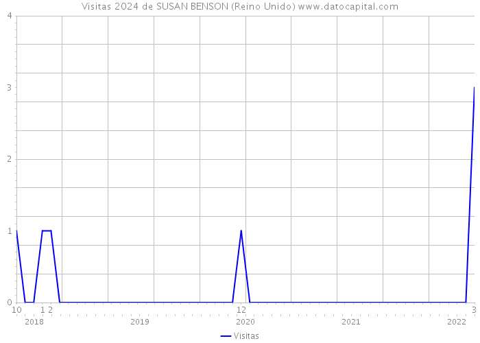 Visitas 2024 de SUSAN BENSON (Reino Unido) 