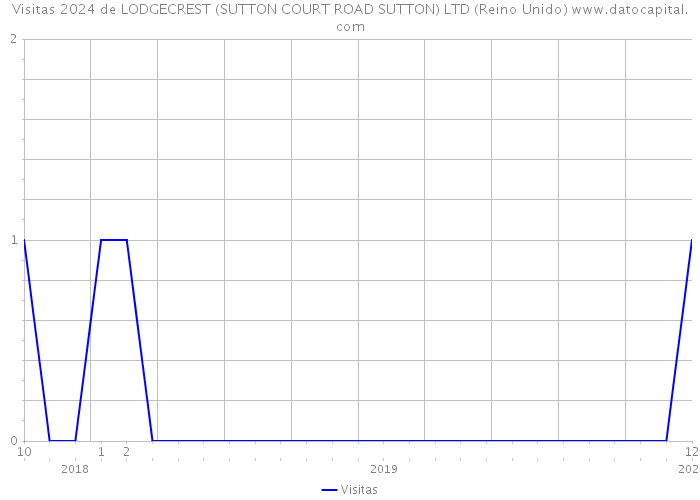 Visitas 2024 de LODGECREST (SUTTON COURT ROAD SUTTON) LTD (Reino Unido) 