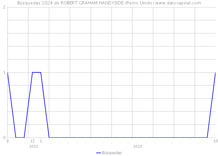 Búsquedas 2024 de ROBERT GRAHAM HANDYSIDE (Reino Unido) 