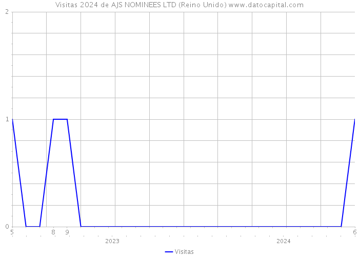 Visitas 2024 de AJS NOMINEES LTD (Reino Unido) 