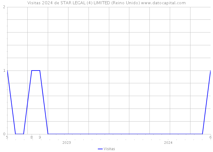Visitas 2024 de STAR LEGAL (4) LIMITED (Reino Unido) 