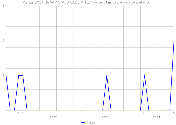 Visitas 2024 de SAVIC MEDICAL LIMITED (Reino Unido) 