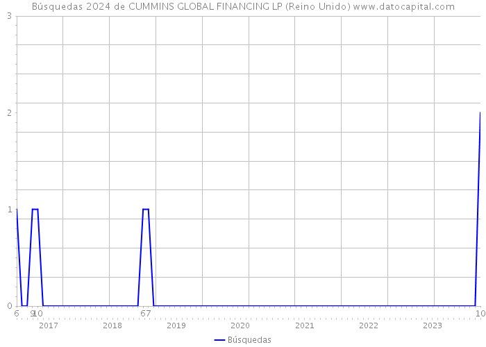 Búsquedas 2024 de CUMMINS GLOBAL FINANCING LP (Reino Unido) 