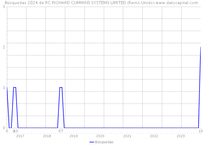 Búsquedas 2024 de RC RICHARD CUMMINS SYSTEMS LIMITED (Reino Unido) 