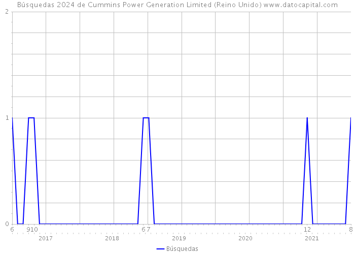 Búsquedas 2024 de Cummins Power Generation Limited (Reino Unido) 