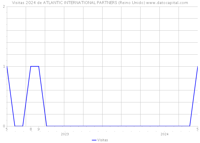 Visitas 2024 de ATLANTIC INTERNATIONAL PARTNERS (Reino Unido) 