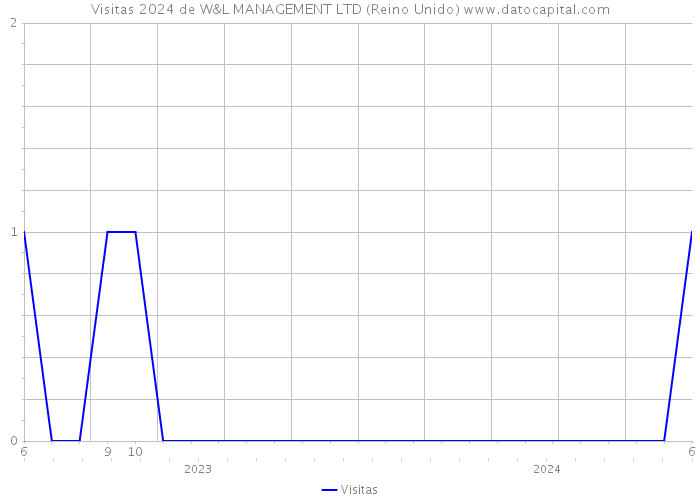 Visitas 2024 de W&L MANAGEMENT LTD (Reino Unido) 