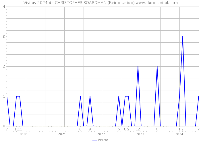 Visitas 2024 de CHRISTOPHER BOARDMAN (Reino Unido) 