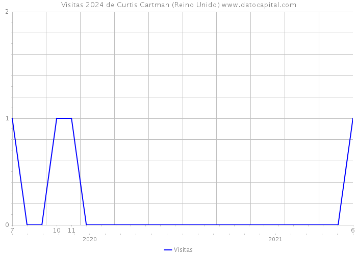 Visitas 2024 de Curtis Cartman (Reino Unido) 