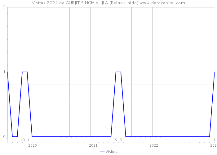 Visitas 2024 de GURJIT SINGH AUJLA (Reino Unido) 