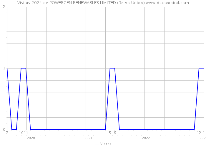 Visitas 2024 de POWERGEN RENEWABLES LIMITED (Reino Unido) 