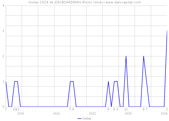 Visitas 2024 de JON BOARDMAN (Reino Unido) 