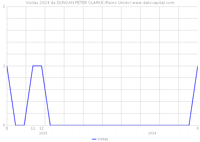 Visitas 2024 de DUNCAN PETER CLARKE (Reino Unido) 