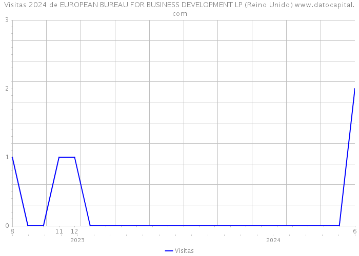 Visitas 2024 de EUROPEAN BUREAU FOR BUSINESS DEVELOPMENT LP (Reino Unido) 